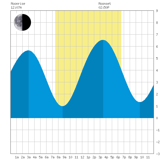 Cainhoy tide chart for Thursday, October 24, 2024