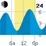 Cainhoy tide chart for Thursday, October 24, 2024