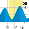 Cainhoy tide chart for Friday, October 25, 2024