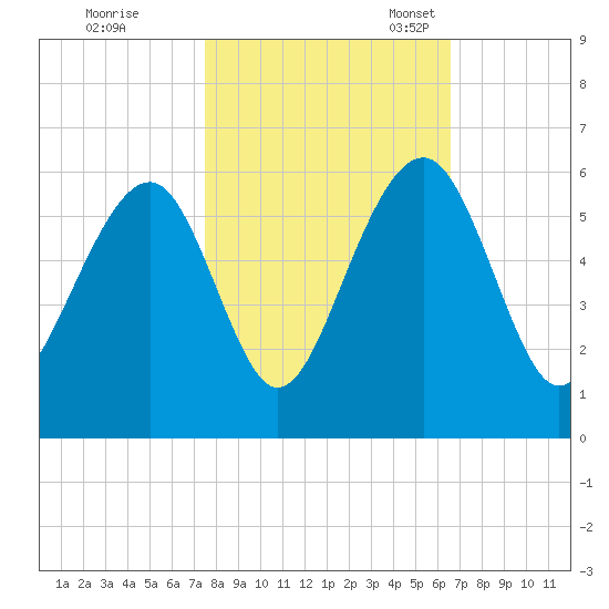 Cainhoy tide chart for Saturday, October 26, 2024