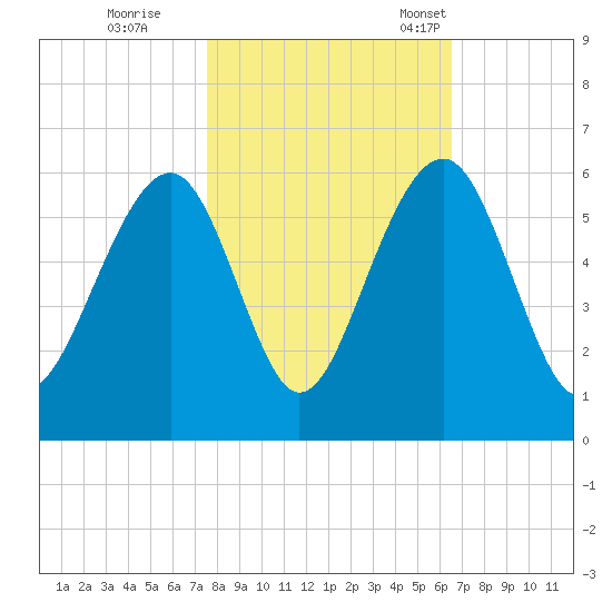 Cainhoy tide chart for Sunday, October 27, 2024