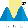 Cainhoy tide chart for Sunday, October 27, 2024