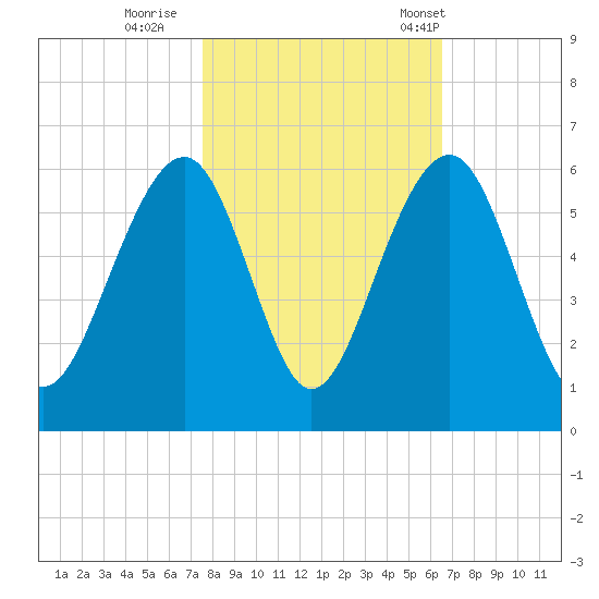 Cainhoy tide chart for Monday, October 28, 2024