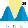 Cainhoy tide chart for Monday, October 28, 2024