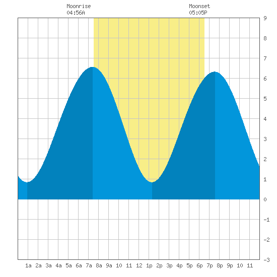 Cainhoy tide chart for Tuesday, October 29, 2024