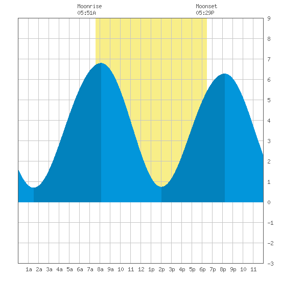 Cainhoy tide chart for Wednesday, October 30, 2024