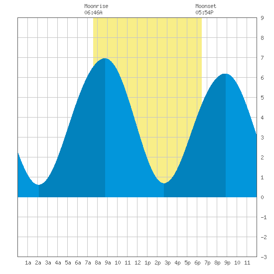Cainhoy tide chart for Thursday, October 31, 2024
