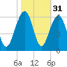 Cainhoy tide chart for Thursday, October 31, 2024