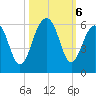 Cainhoy tide chart for Sunday, October 6, 2024