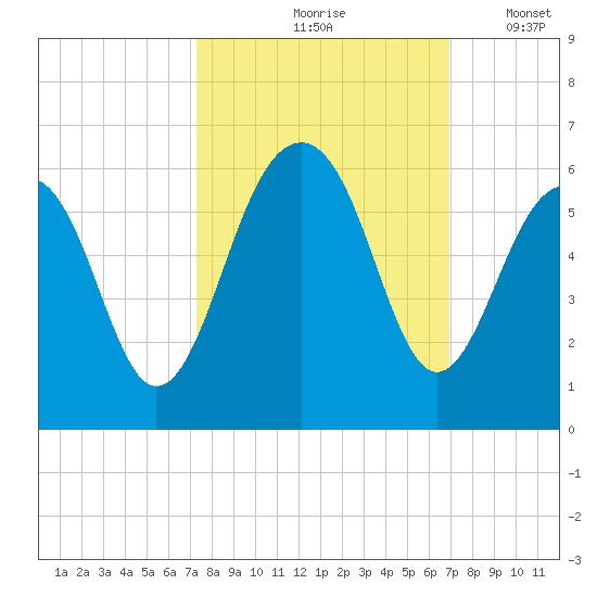 Cainhoy tide chart for Monday, October 7, 2024