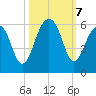 Cainhoy tide chart for Monday, October 7, 2024