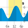 Cainhoy tide chart for Wednesday, October 9, 2024