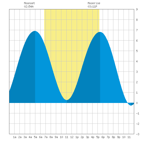 Cainhoy tide chart for Tuesday, November 12, 2024