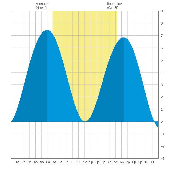 Cainhoy tide chart for Wednesday, November 13, 2024