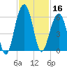 Cainhoy tide chart for Saturday, November 16, 2024