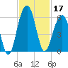 Cainhoy tide chart for Sunday, November 17, 2024