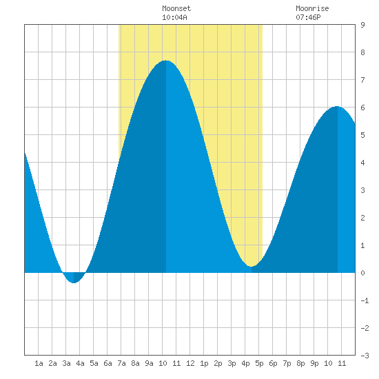 Cainhoy tide chart for Monday, November 18, 2024