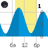 Cainhoy tide chart for Friday, November 1, 2024