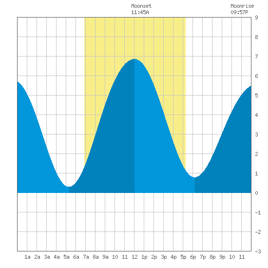 Cainhoy tide chart for Wednesday, November 20, 2024