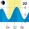 Cainhoy tide chart for Friday, November 22, 2024