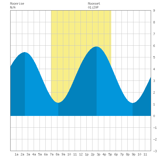 Cainhoy tide chart for Saturday, November 23, 2024