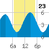 Cainhoy tide chart for Saturday, November 23, 2024
