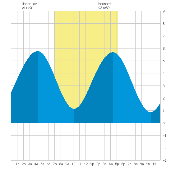 Cainhoy tide chart for Monday, November 25, 2024