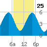 Cainhoy tide chart for Monday, November 25, 2024