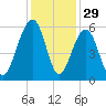 Cainhoy tide chart for Friday, November 29, 2024