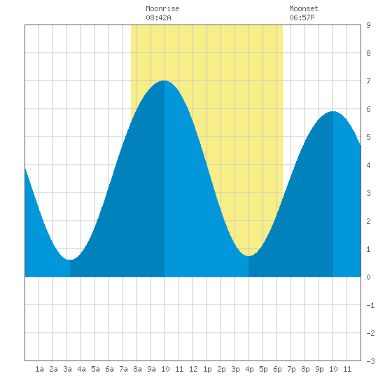 Cainhoy tide chart for Saturday, November 2, 2024