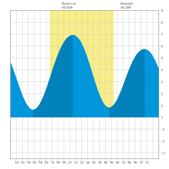 Cainhoy tide chart for Sunday, November 3, 2024