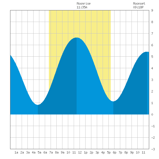 Cainhoy tide chart for Wednesday, November 6, 2024