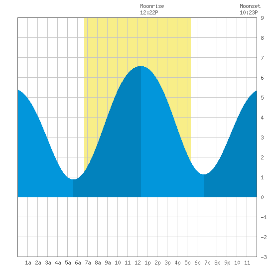Cainhoy tide chart for Thursday, November 7, 2024