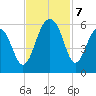 Cainhoy tide chart for Thursday, November 7, 2024