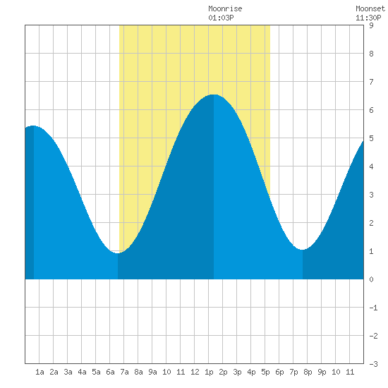 Cainhoy tide chart for Friday, November 8, 2024