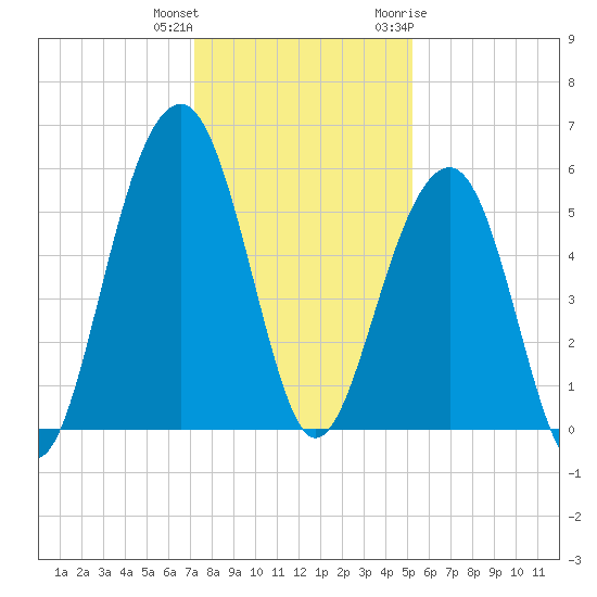 Cainhoy tide chart for Friday, December 13, 2024