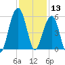 Cainhoy tide chart for Friday, December 13, 2024