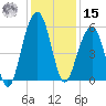Cainhoy tide chart for Sunday, December 15, 2024