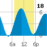 Cainhoy tide chart for Wednesday, December 18, 2024