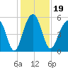 Cainhoy tide chart for Thursday, December 19, 2024