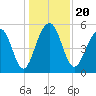 Cainhoy tide chart for Friday, December 20, 2024