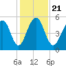 Cainhoy tide chart for Saturday, December 21, 2024