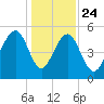 Cainhoy tide chart for Tuesday, December 24, 2024