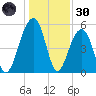 Cainhoy tide chart for Monday, December 30, 2024