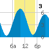 Cainhoy tide chart for Tuesday, December 3, 2024