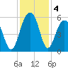 Cainhoy tide chart for Wednesday, December 4, 2024