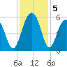 Cainhoy tide chart for Thursday, December 5, 2024