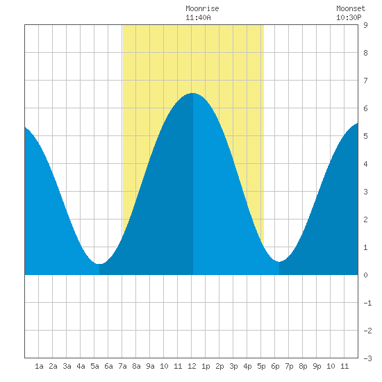Cainhoy tide chart for Friday, December 6, 2024