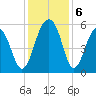 Cainhoy tide chart for Friday, December 6, 2024