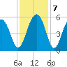 Cainhoy tide chart for Saturday, December 7, 2024